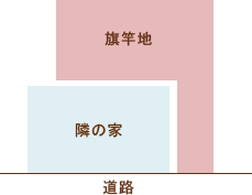 旗竿地とは 旗竿地とは