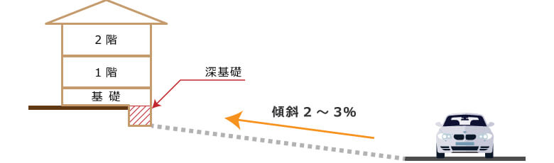 失敗しない外構ポイント|4.段差について|高低差に注意